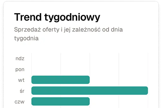 Illustration showing an excerpt from the partner's panel - a graph of the weekly trend of sales.